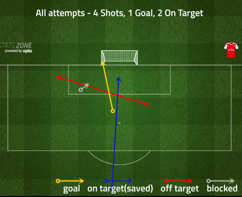 giroud chances