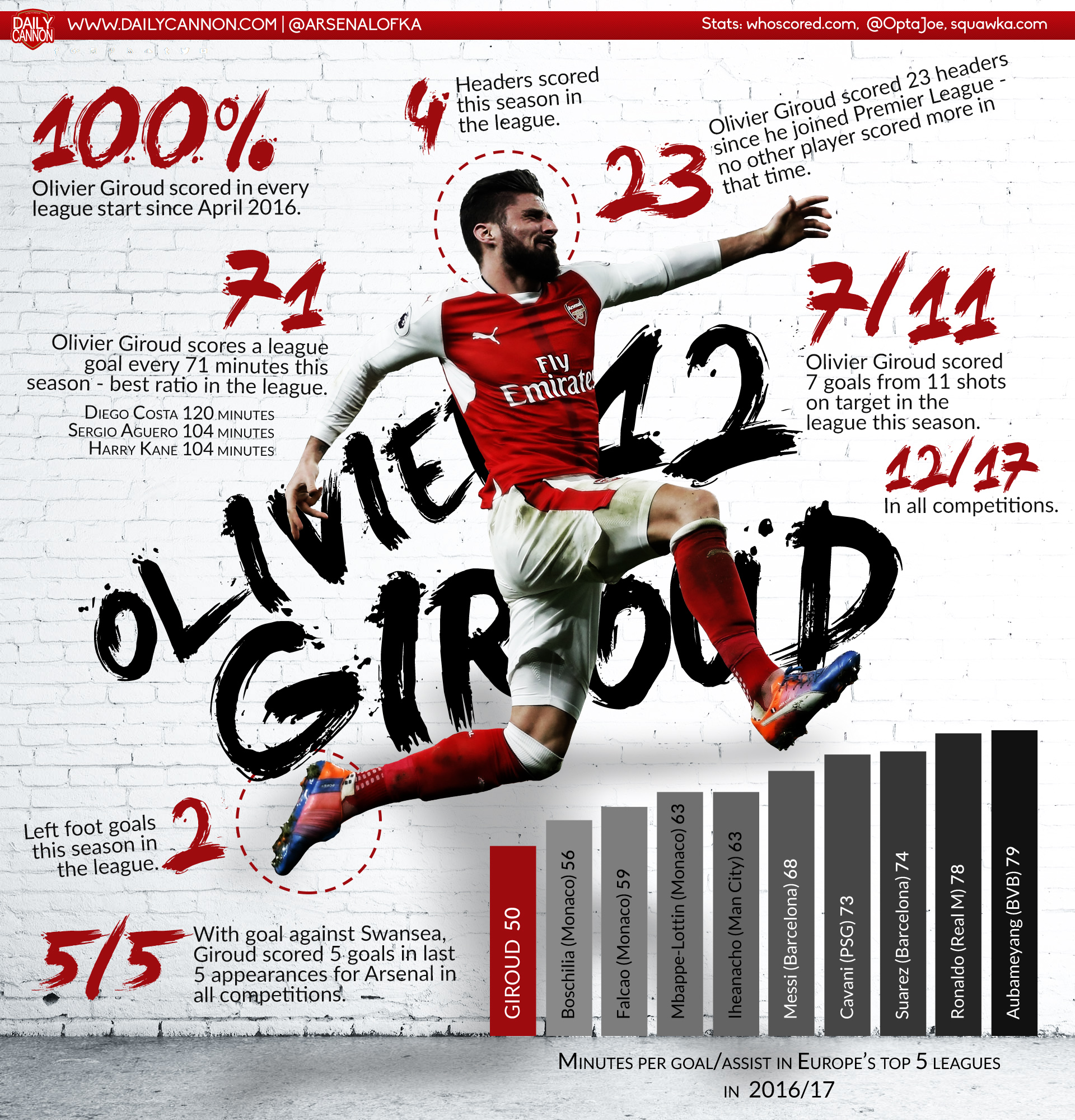 giroud
