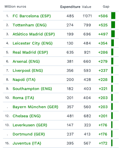 Arsenal squad cost v squad value – worth more or less? 2 squad value 1