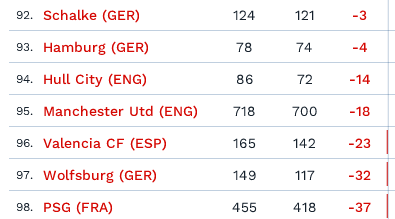 Arsenal squad cost v squad value – worth more or less? 4 squad value 3