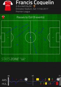 Hull Coquelin to Ozil
