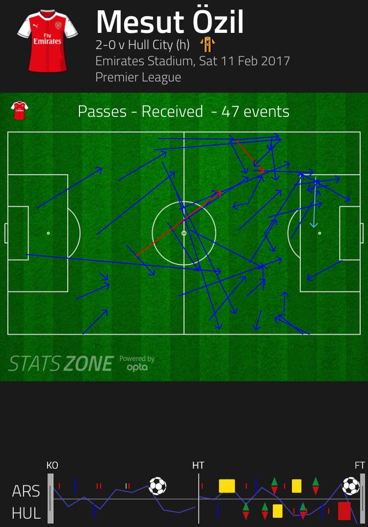 Hull Ozil received