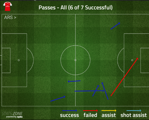 bellerin passes v chelsea