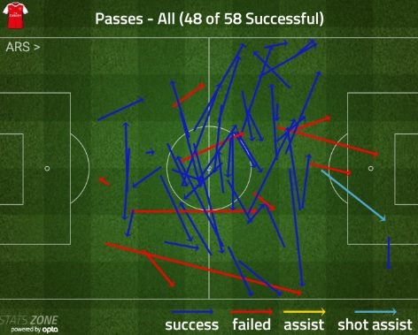 coquelin chelsea all passes