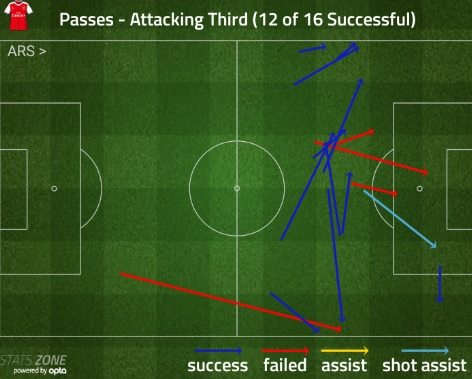 coquelin chelsea final third