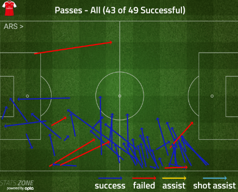 gabriel all passes chelsea