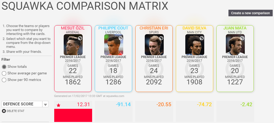 mesut ozil defence comparison