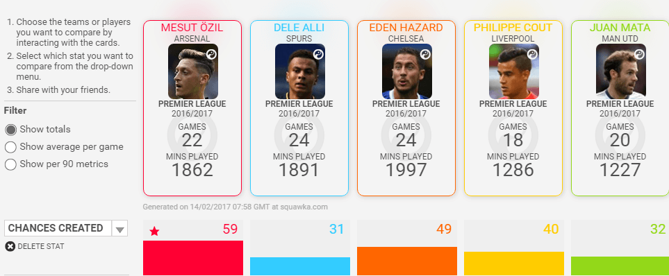 ozil comparisson
