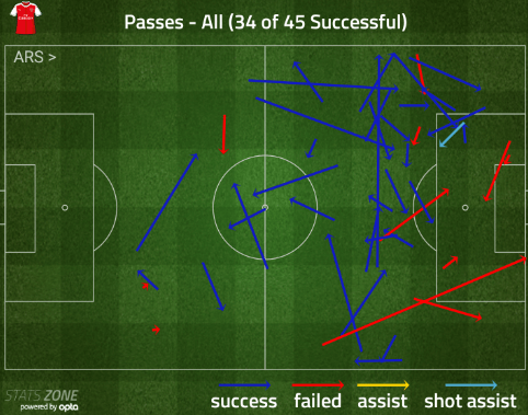 ozil passmap hull