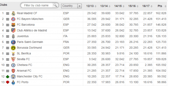 Arsenal 11th in UEFA rankings 2 uefa rankings e1487759952844