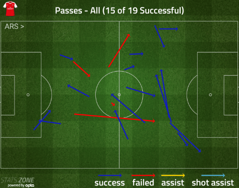 coquelin liverpool passing