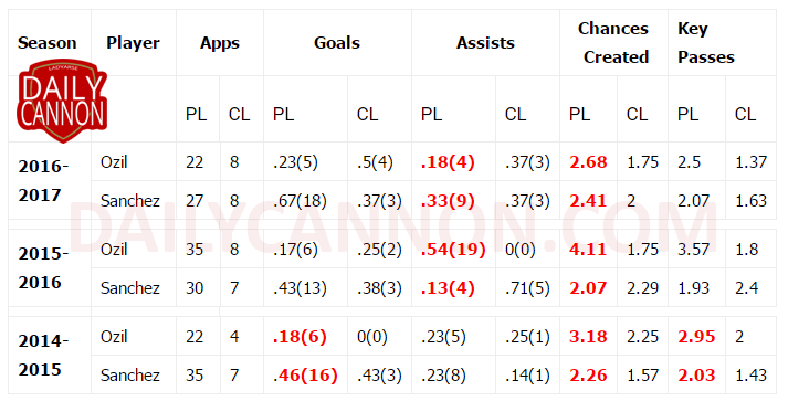 mesut ozil stats
