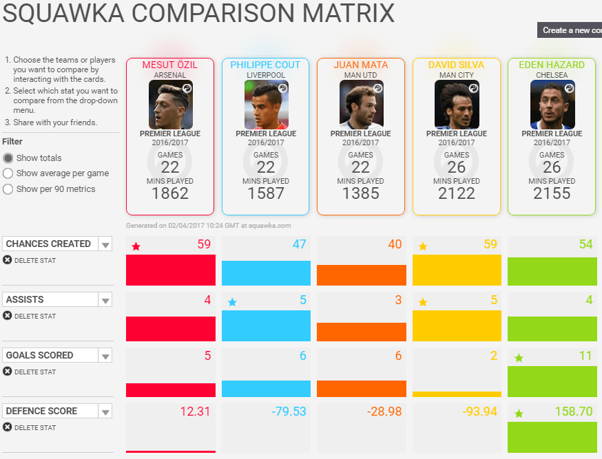 ozil stats