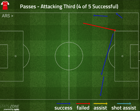 welbeck v liverpool passmap