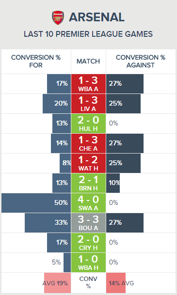 Stat attack: Everything you need to know ahead of Arsenal v Manchester City 2 Arsenal Shots Goal Conversion rate