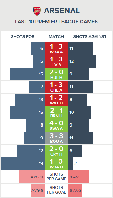 Stat attack: Everything you need to know ahead of Arsenal v Manchester City 5 Arsenal Shots for and Against