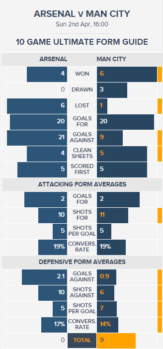 Stat attack: Everything you need to know ahead of Arsenal v Manchester City 6 Arsenal v Man City Ultimate Form Guide