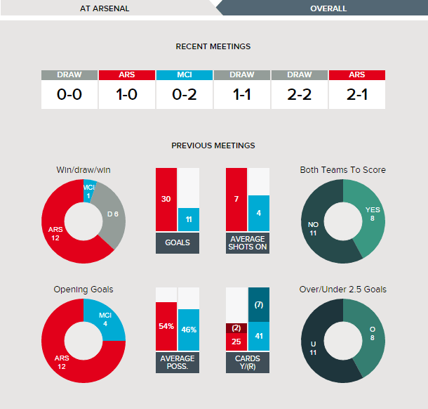 Stat attack: Everything you need to know ahead of Arsenal v Manchester City 7 Arsenal v Manchester City Fixture History At Arsenal.clipular