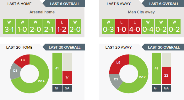 Stat attack: Everything you need to know ahead of Arsenal v Manchester City 8 Arsenal v Manchester City Home v Away Form 02 04 2017.clipular 1