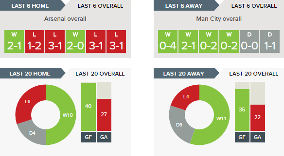 Stat attack: Everything you need to know ahead of Arsenal v Manchester City 4 Arsenal v Manchester City Overall Form 02 04 2017.clipular