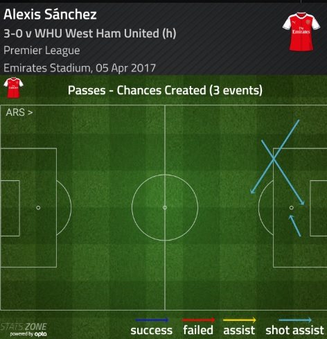 alexis sanchez chances v west ham