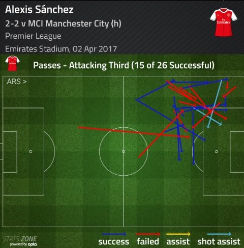 alexis sanchez final third passes city