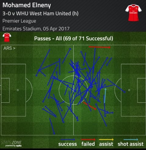 Player focus: Xhaka shows why Arsenal bought him 3 elneny passmap v west ham