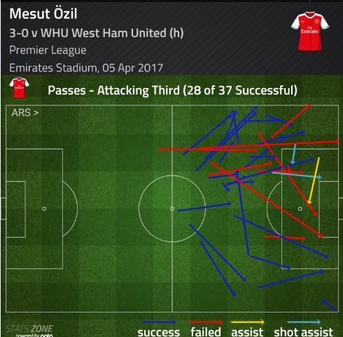 ozil passing final third v west ham