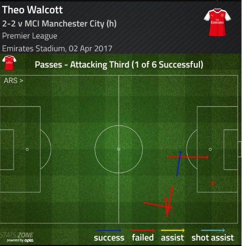 theo walcott final third passes v city