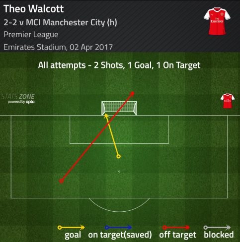 theo walcott shots v city