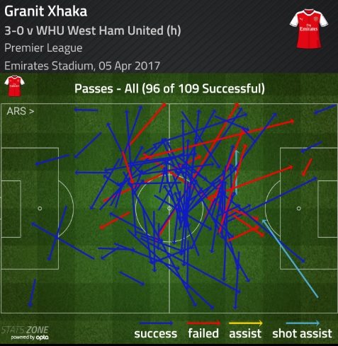Player focus: Xhaka shows why Arsenal bought him 2 xhaka passmap v west ham