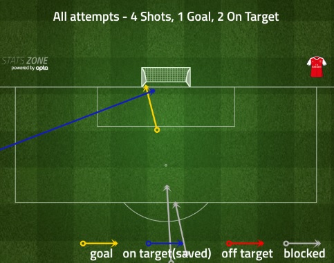 alexis shots everton