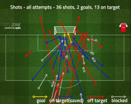 arsenal shots v sunderland