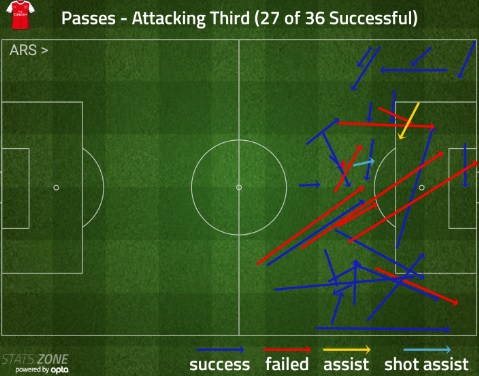mesut ozil attacking third passes everton