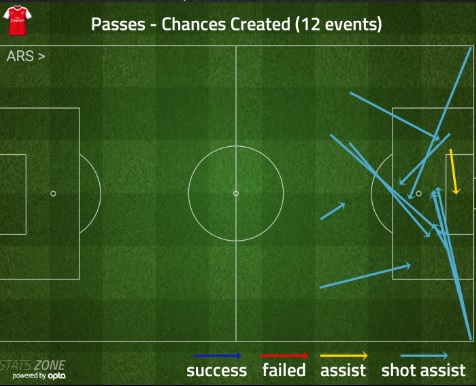 ozil key passes sunderland