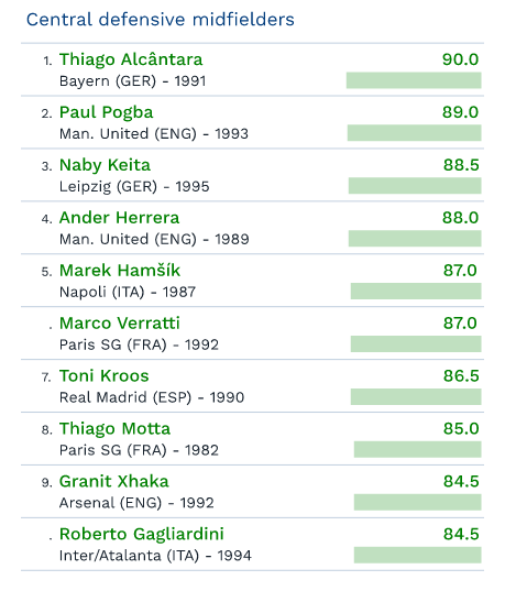 top defensive midielders