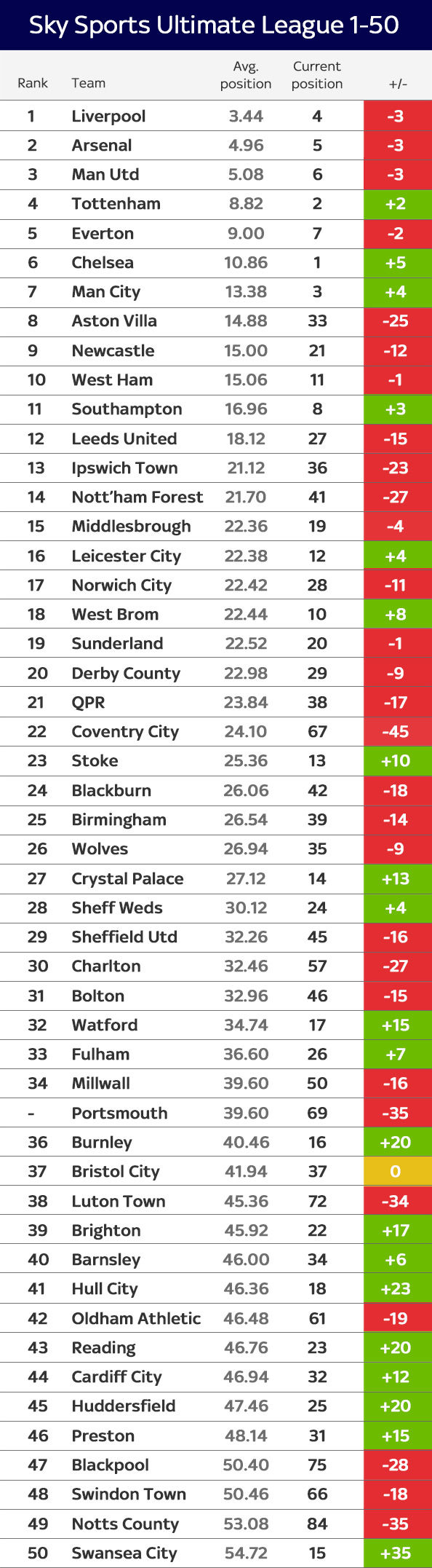 ultimate league table 1