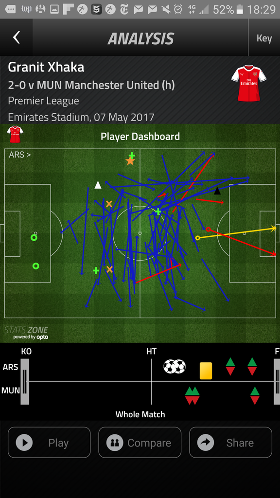 Player focus: Xhaka impresses against Manchester United 2 xhaka dashboard