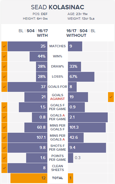 kolasinac win rate
