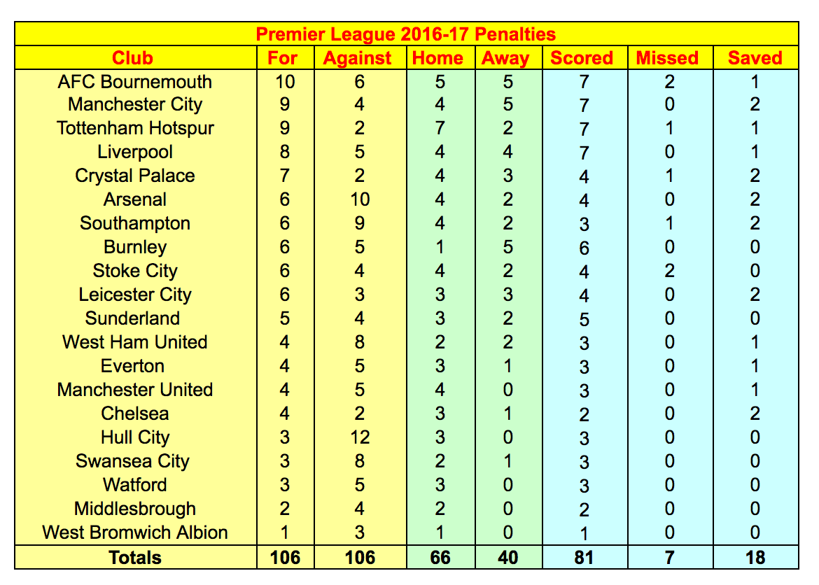 Is Wenger right that Arsenal don't get penalties & give more away? 2 Penalties in 201617 via MyFootballFacts.com