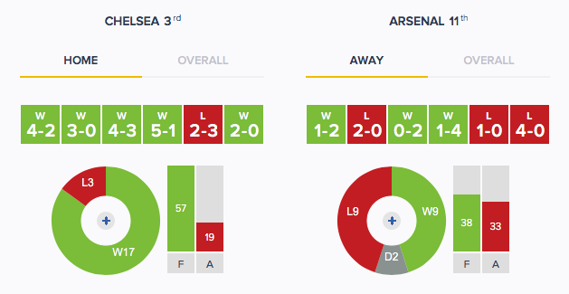 Lacazette v Morata, Chelsea v Arsenal: What the stats say 4 Chelsea v Arsenal Form H A