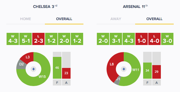 Lacazette v Morata, Chelsea v Arsenal: What the stats say 3 Chelsea v Arsenal Form Overall