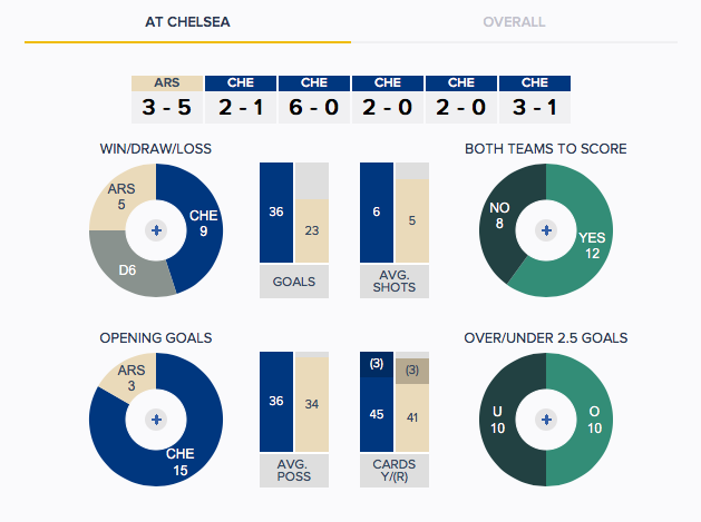 Lacazette v Morata, Chelsea v Arsenal: What the stats say 5 Chelsea v Arsenal History H