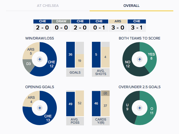 Lacazette v Morata, Chelsea v Arsenal: What the stats say 6 Chelsea v Arsenal History Overall