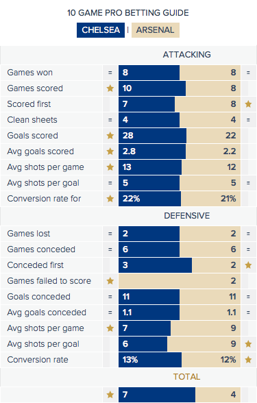 Lacazette v Morata, Chelsea v Arsenal: What the stats say 7 Chelsea v Arsenal Pro Betting Guide
