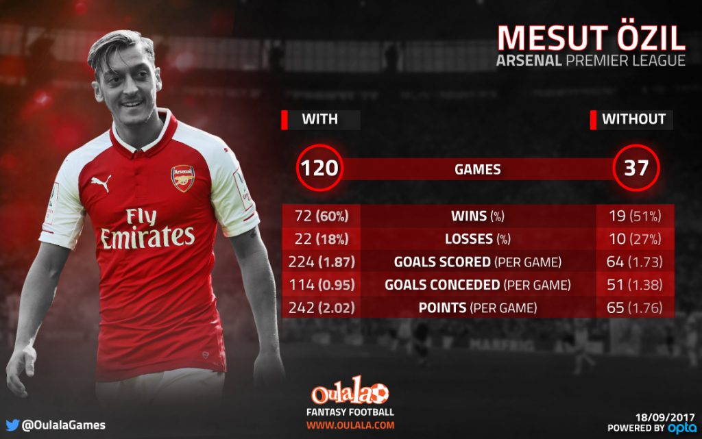 Infographic Ozil