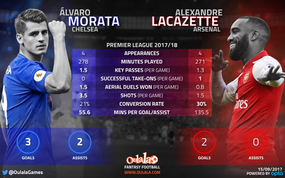 Lacazette v Morata, Chelsea v Arsenal: What the stats say 2 infographic morata vs lacazette 4261