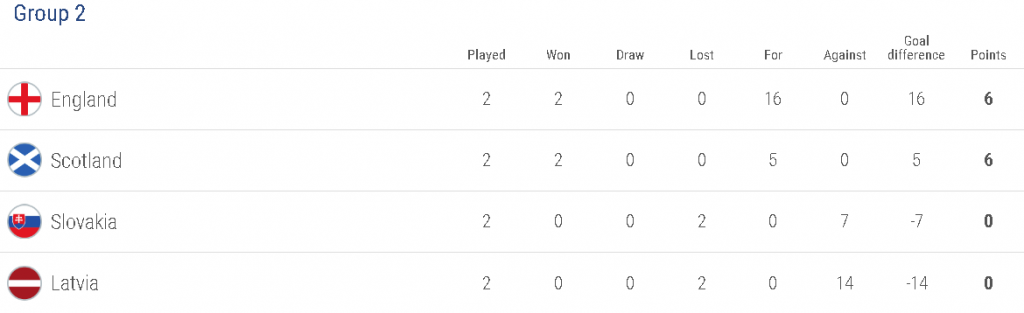 England Women u17 table Euros