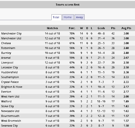Stats show Arsenal can't afford a sloppy start against Liverpool 2 Soccerstats.com 1