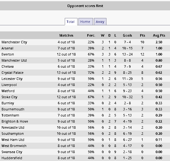 Stats show Arsenal can't afford a sloppy start against Liverpool 3 Soccerstats.com 2